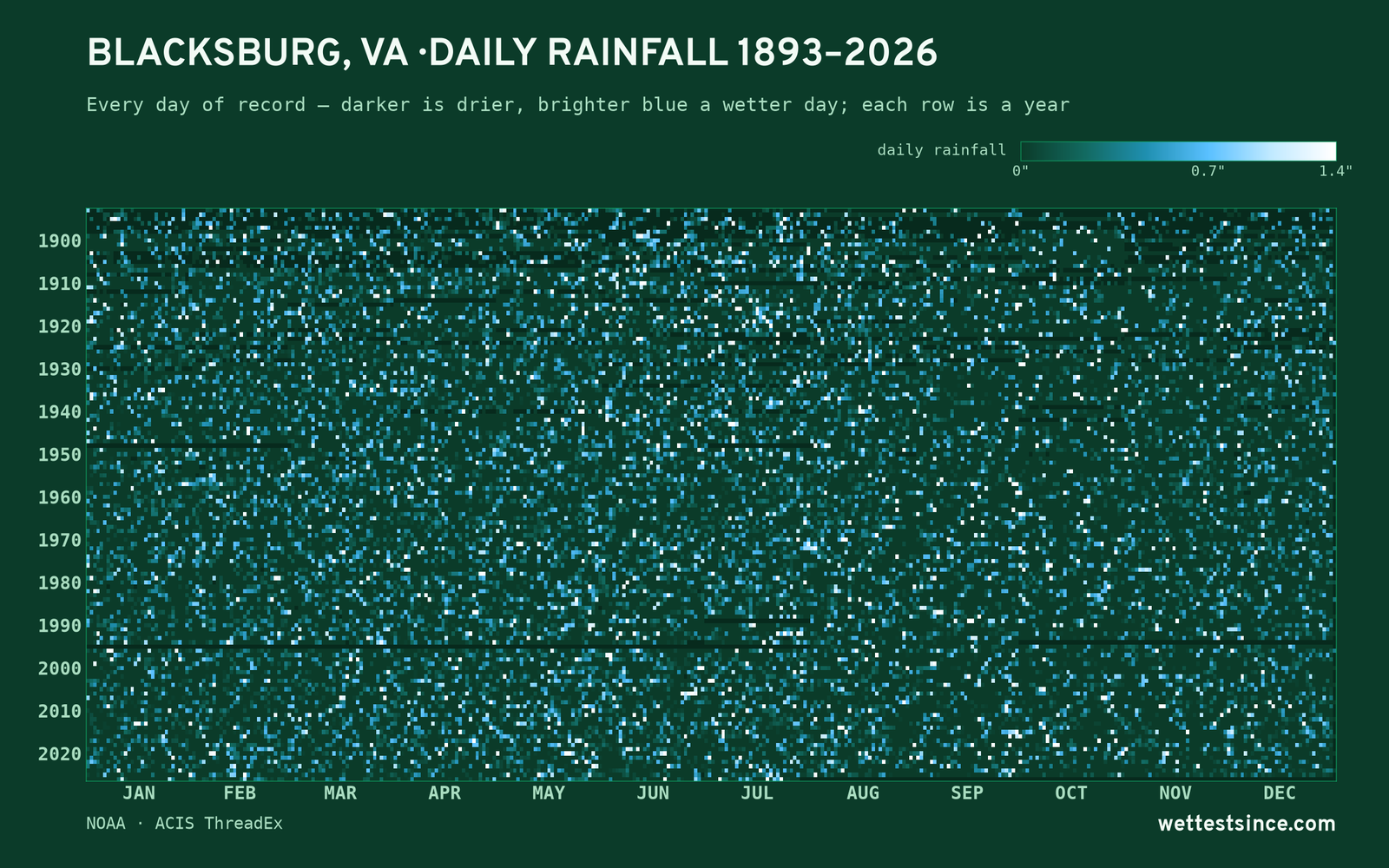Blacksburg, VA — daily rainfall every day on record