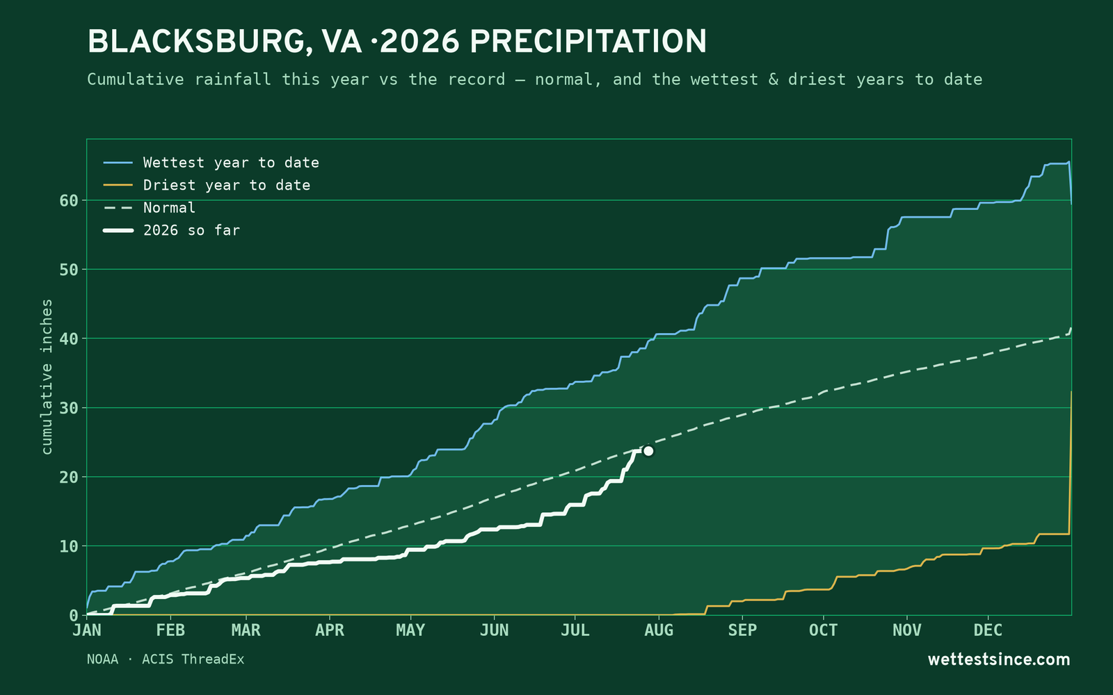 Blacksburg, VA — cumulative rainfall this year vs the record