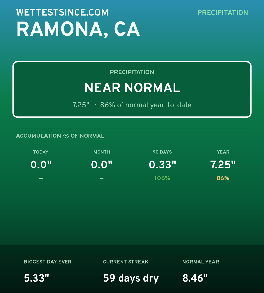Ramona, CA precipitation share card