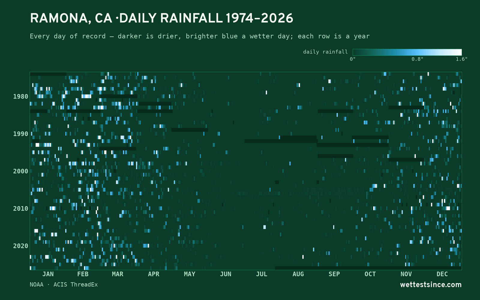 Ramona, CA — daily rainfall every day on record