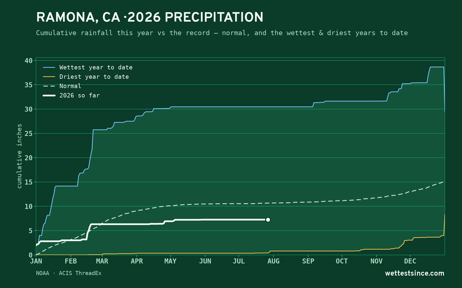 Ramona, CA — cumulative rainfall this year vs the record