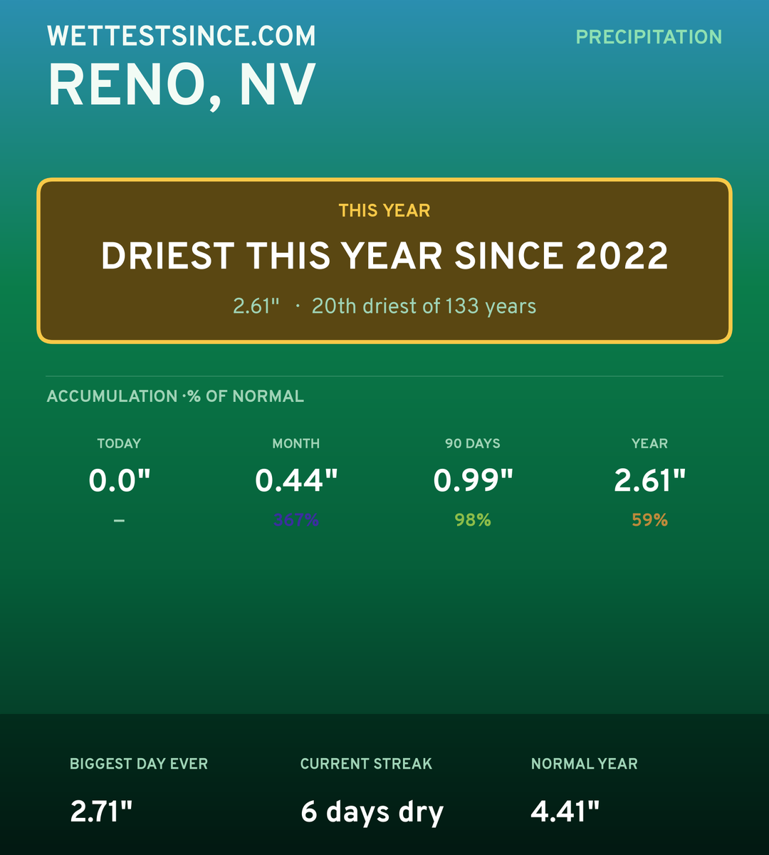 Reno, NV precipitation share card