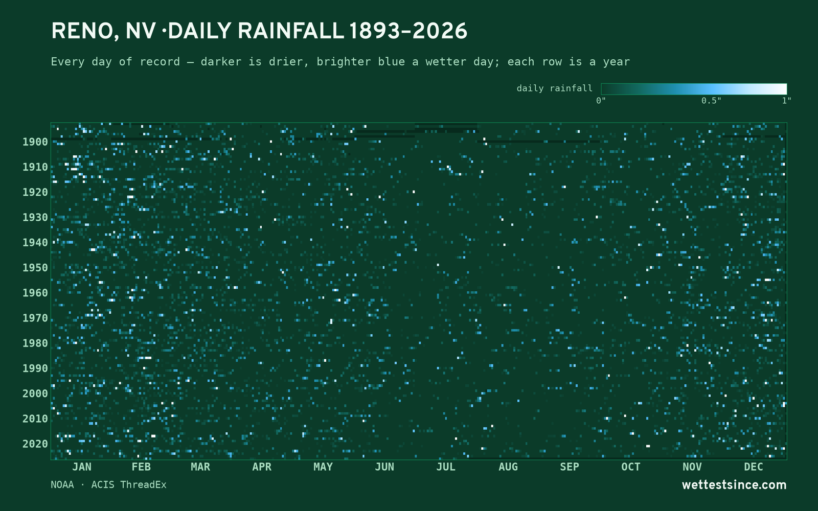 Reno, NV — daily rainfall every day on record
