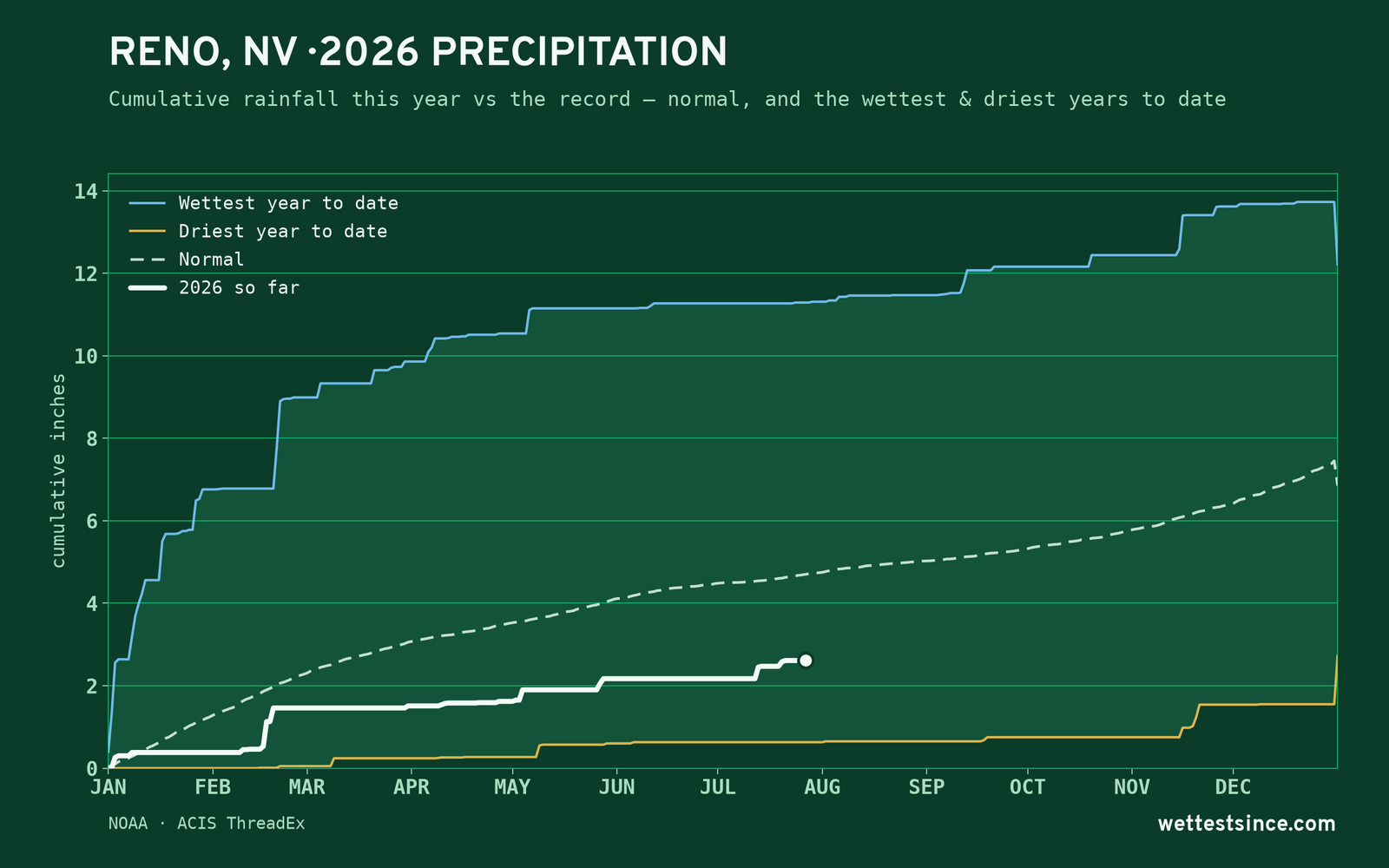 Reno, NV — cumulative rainfall this year vs the record