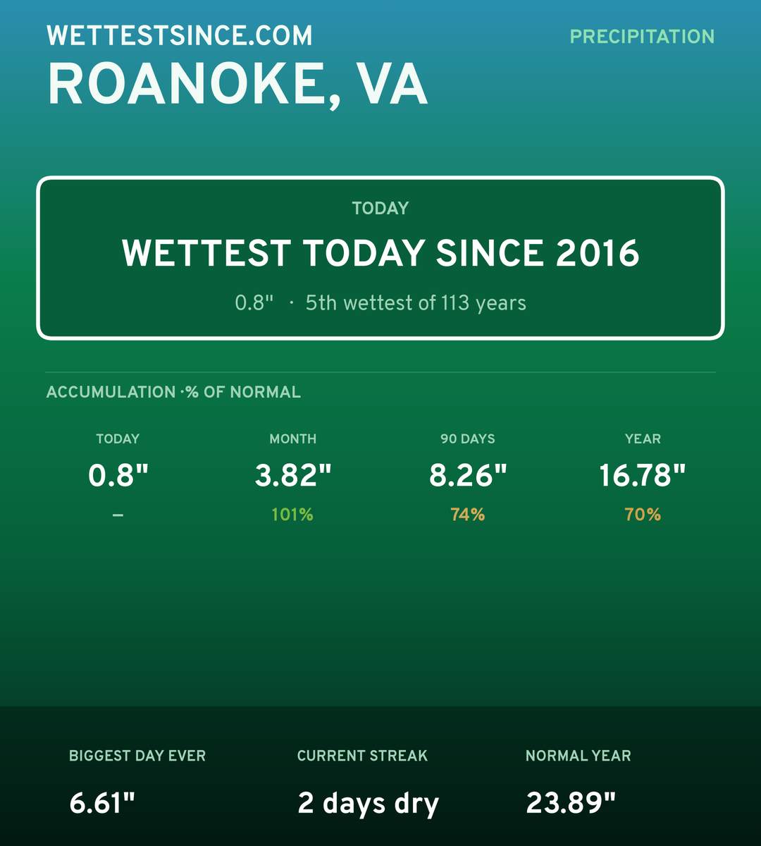 Roanoke, VA precipitation share card
