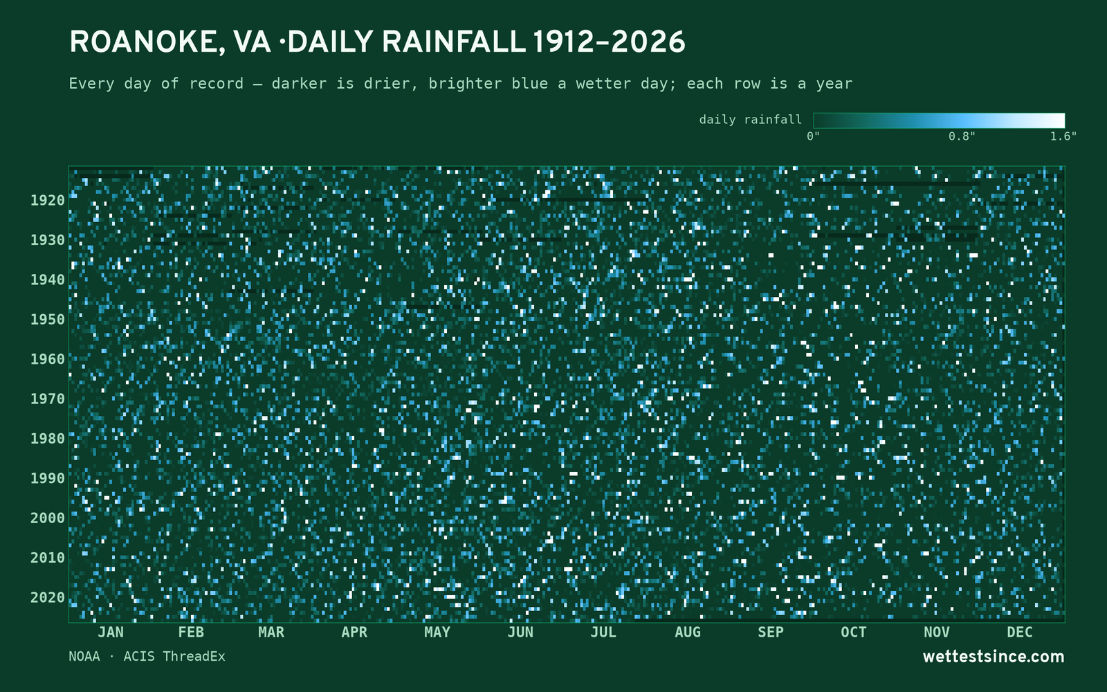 Roanoke, VA — daily rainfall every day on record