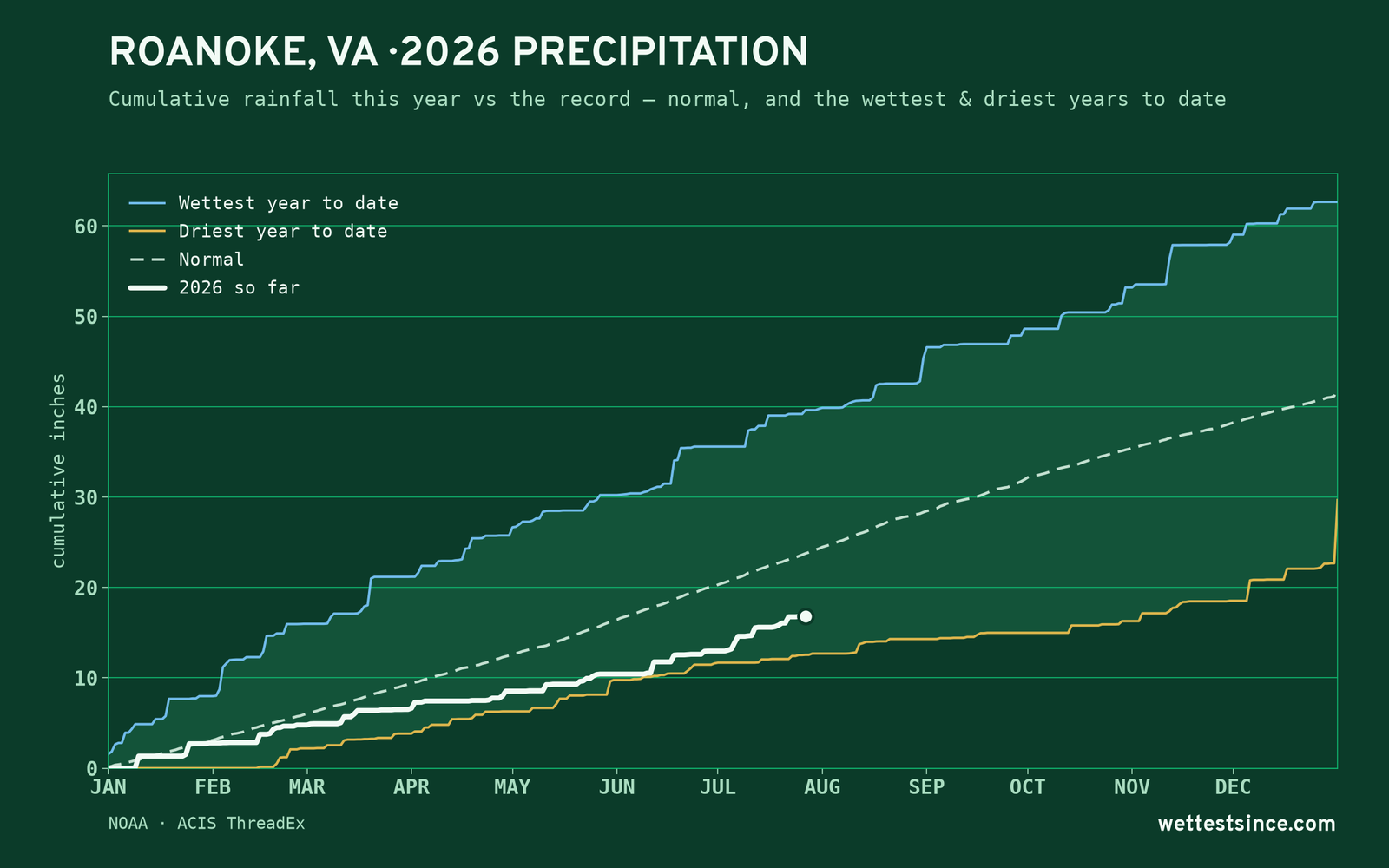 Roanoke, VA — cumulative rainfall this year vs the record