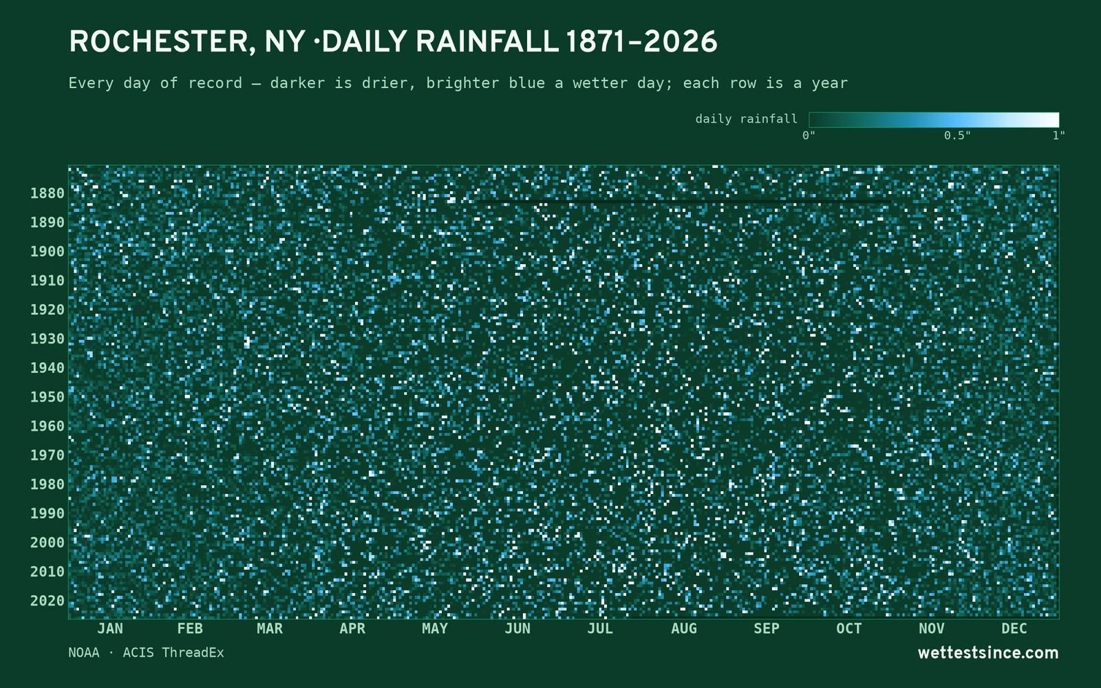 Rochester, NY — daily rainfall every day on record