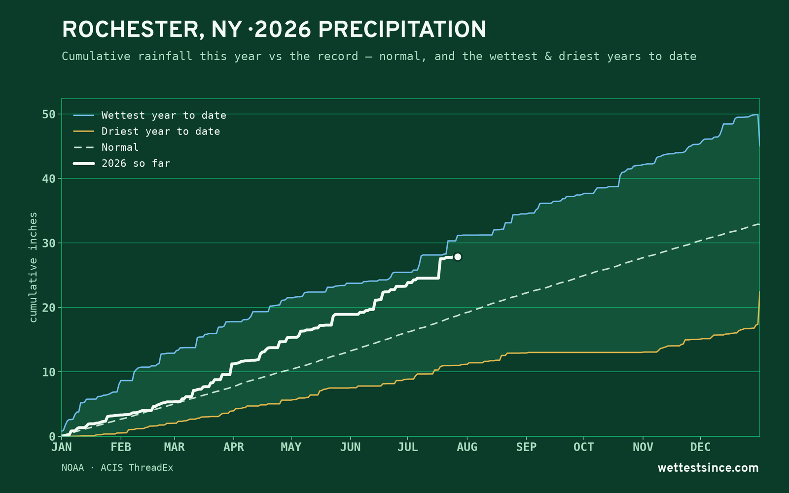 Rochester, NY — cumulative rainfall this year vs the record