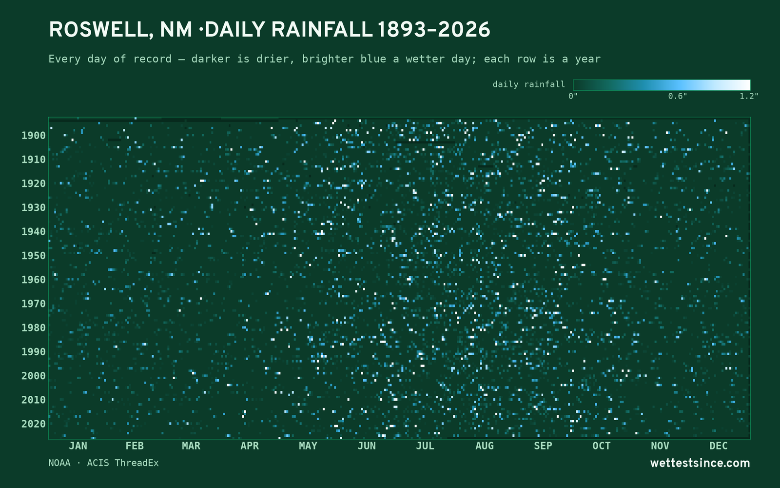 Roswell, NM — daily rainfall every day on record