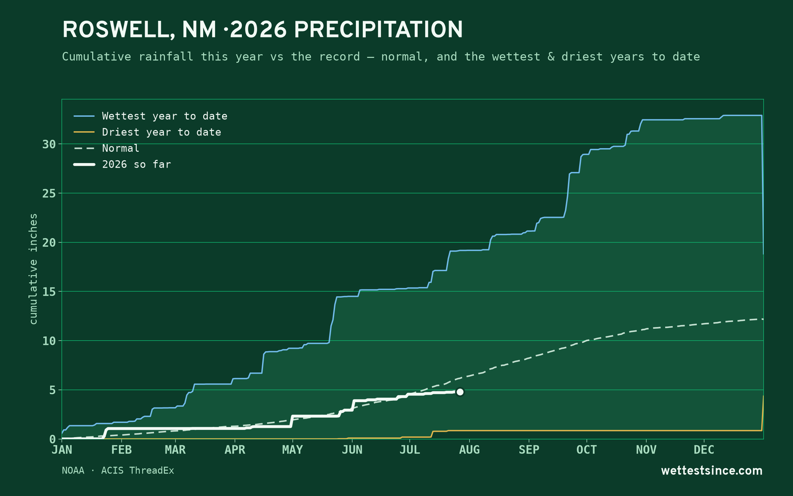 Roswell, NM — cumulative rainfall this year vs the record