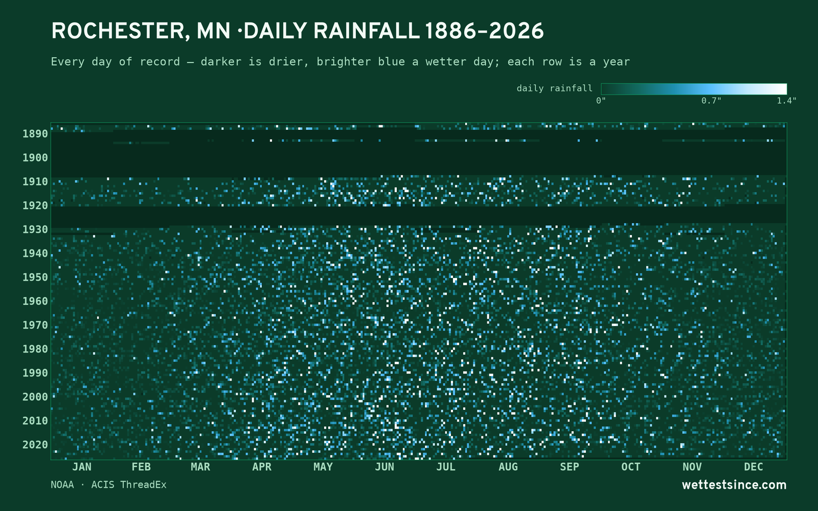 Rochester, MN — daily rainfall every day on record