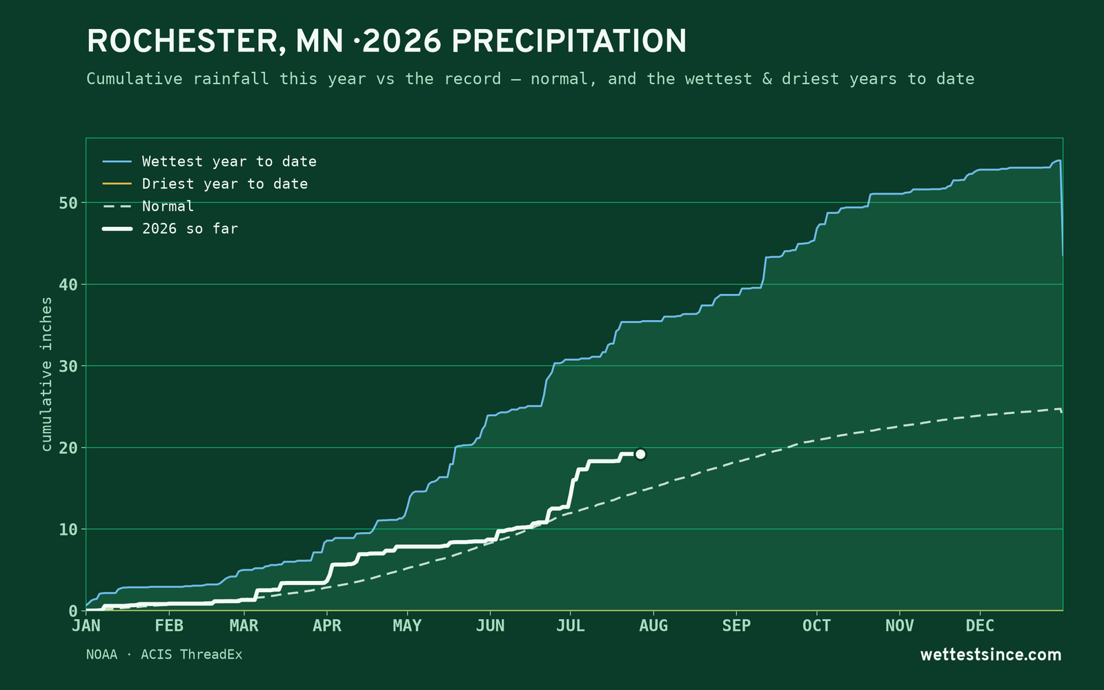 Rochester, MN — cumulative rainfall this year vs the record