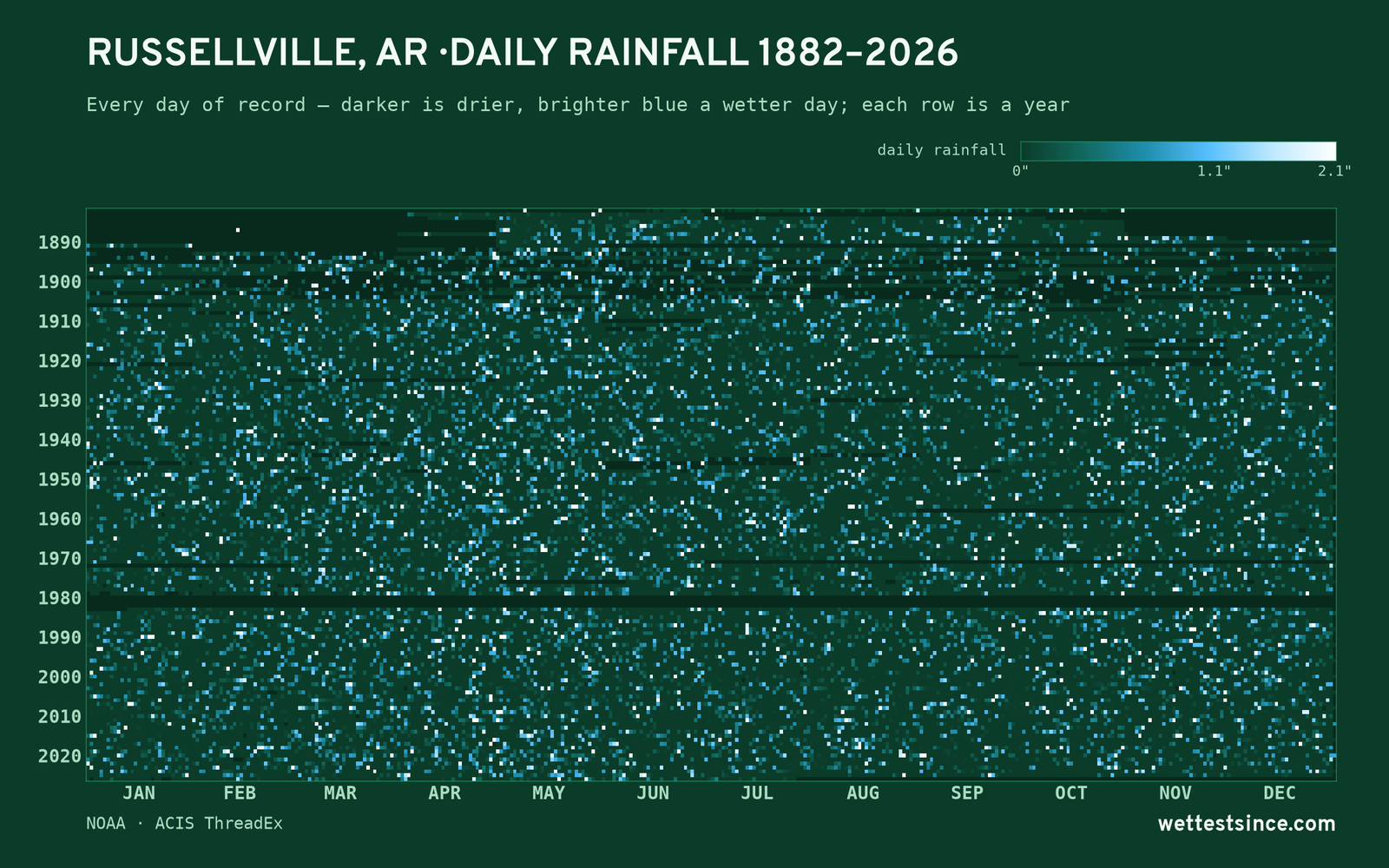 Russellville, AR — daily rainfall every day on record