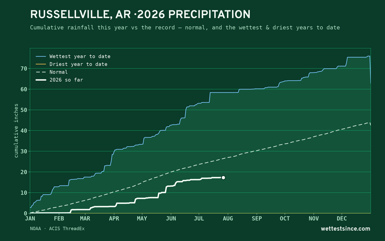Russellville, AR — cumulative rainfall this year vs the record