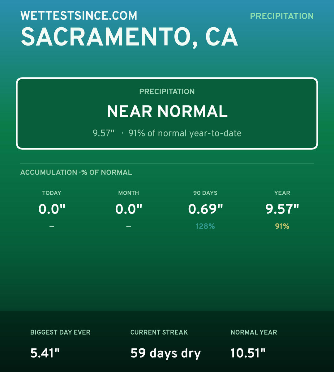 Sacramento, CA precipitation share card