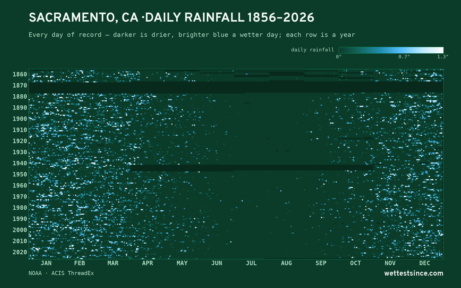 Sacramento, CA — daily rainfall every day on record