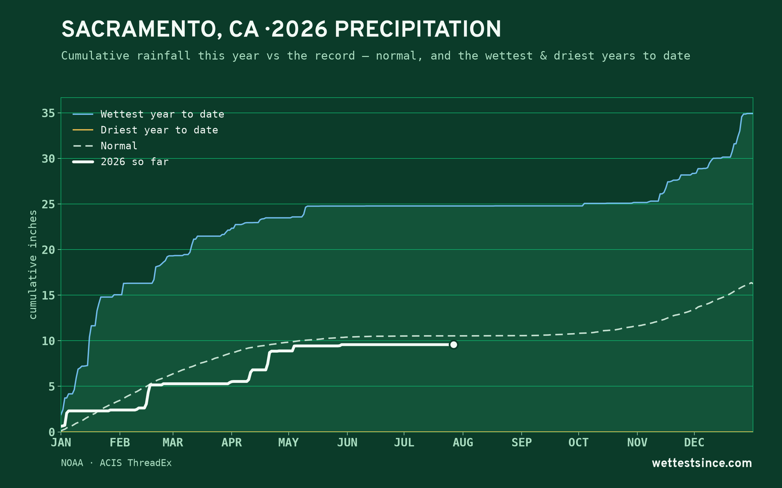Sacramento, CA — cumulative rainfall this year vs the record