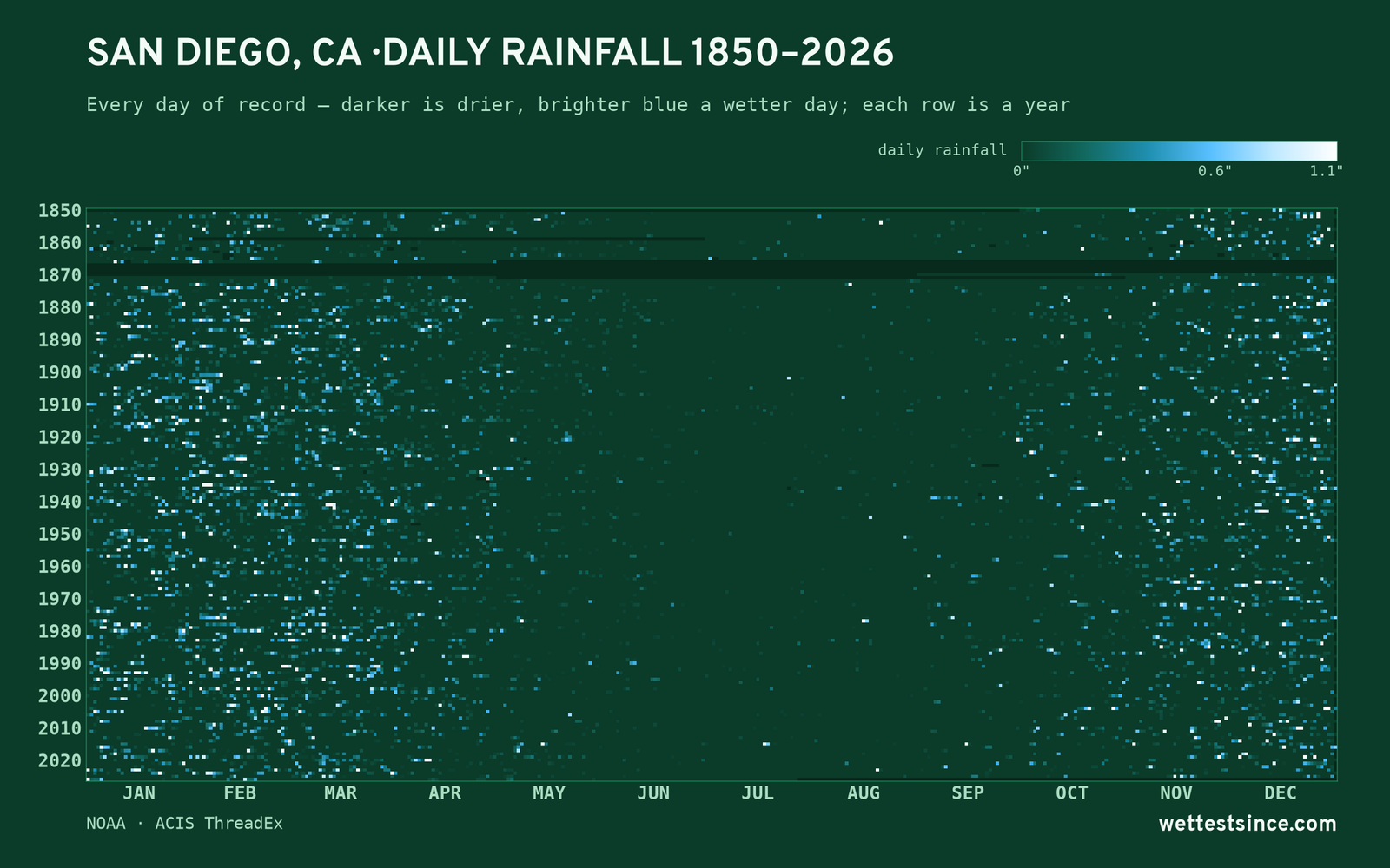 San Diego, CA — daily rainfall every day on record