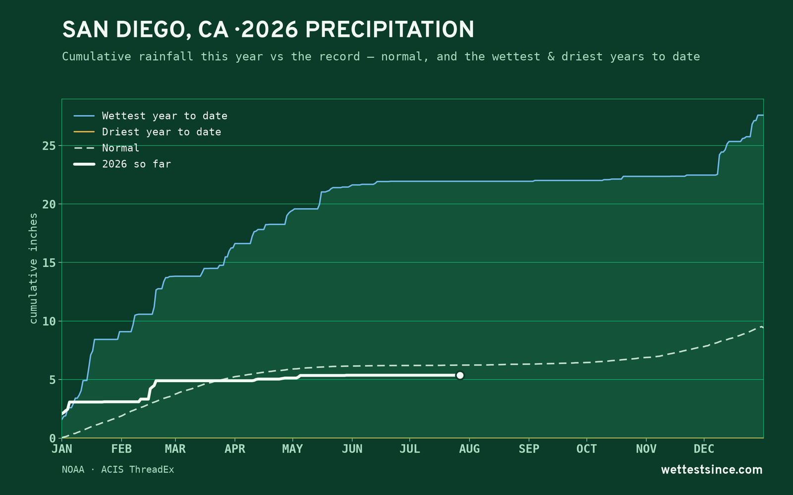 San Diego, CA — cumulative rainfall this year vs the record