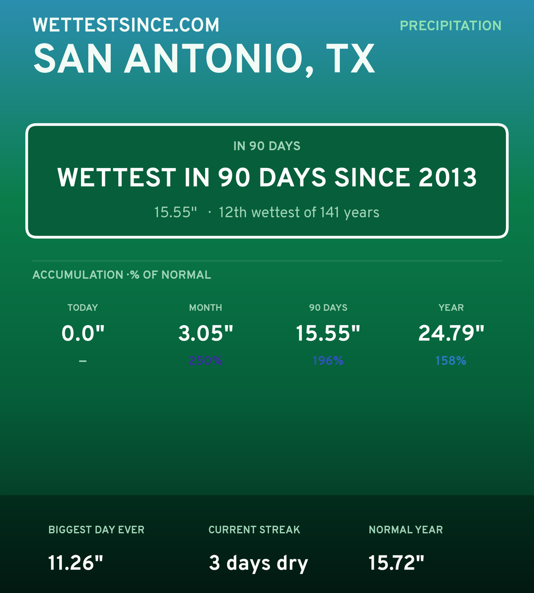 San Antonio, TX precipitation share card