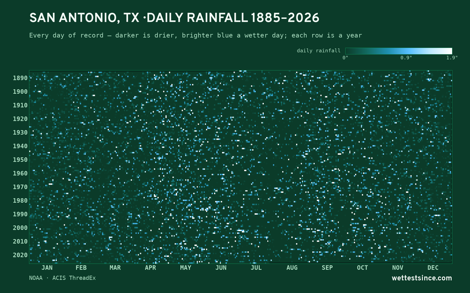 San Antonio, TX — daily rainfall every day on record