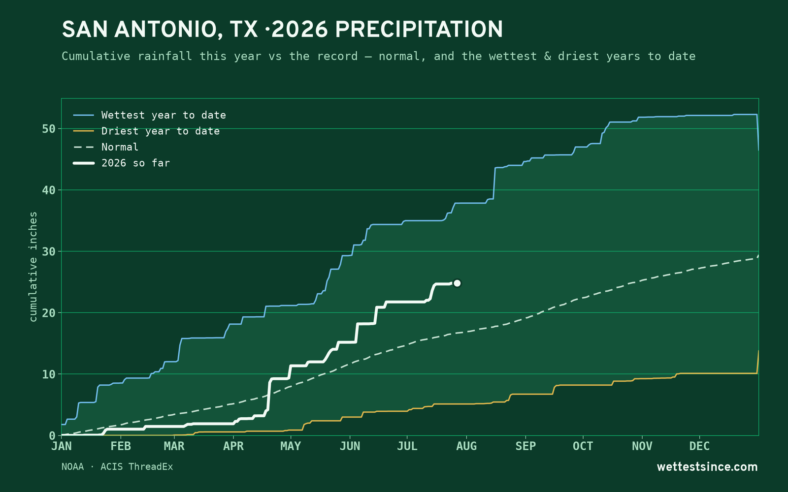San Antonio, TX — cumulative rainfall this year vs the record