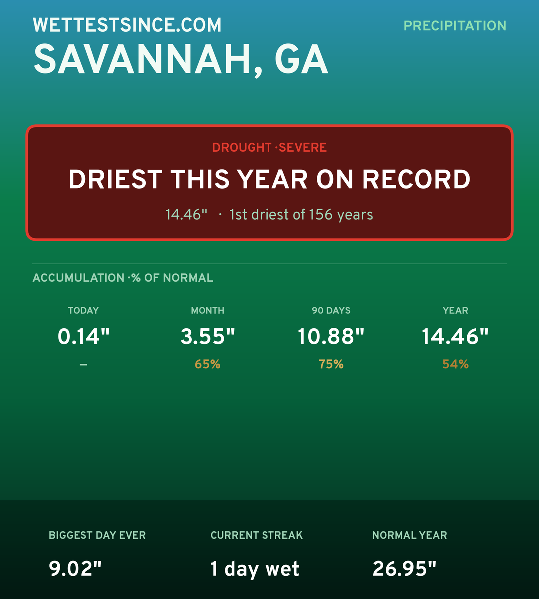 Savannah, GA precipitation share card