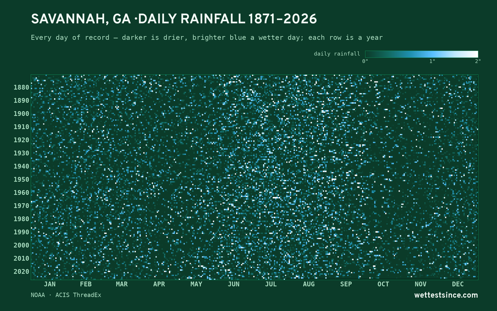Savannah, GA — daily rainfall every day on record