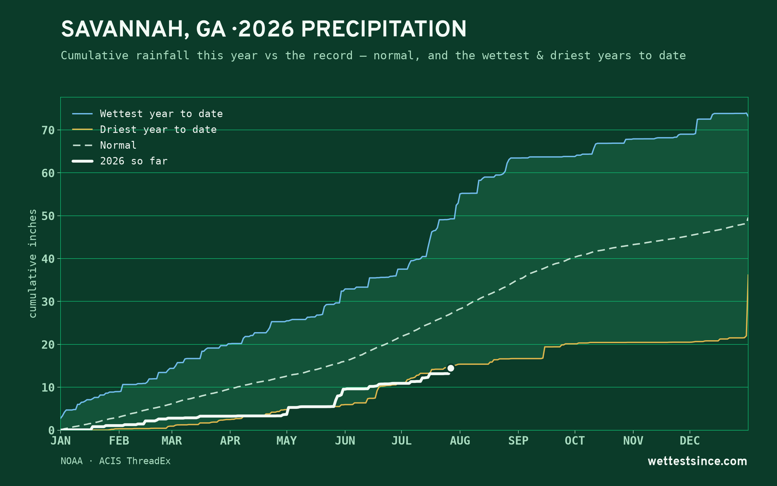 Savannah, GA — cumulative rainfall this year vs the record
