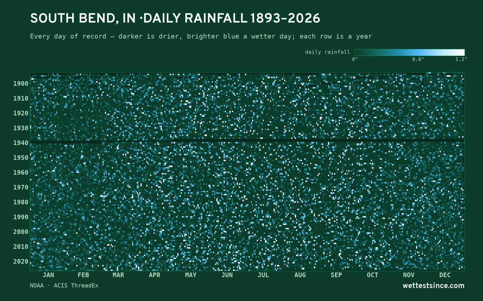 South Bend, IN — daily rainfall every day on record