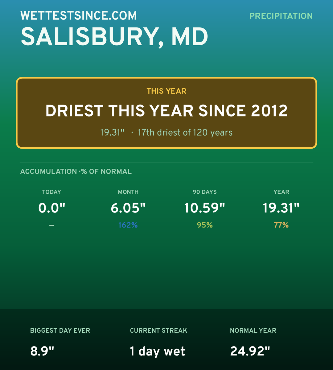 Salisbury, MD precipitation share card