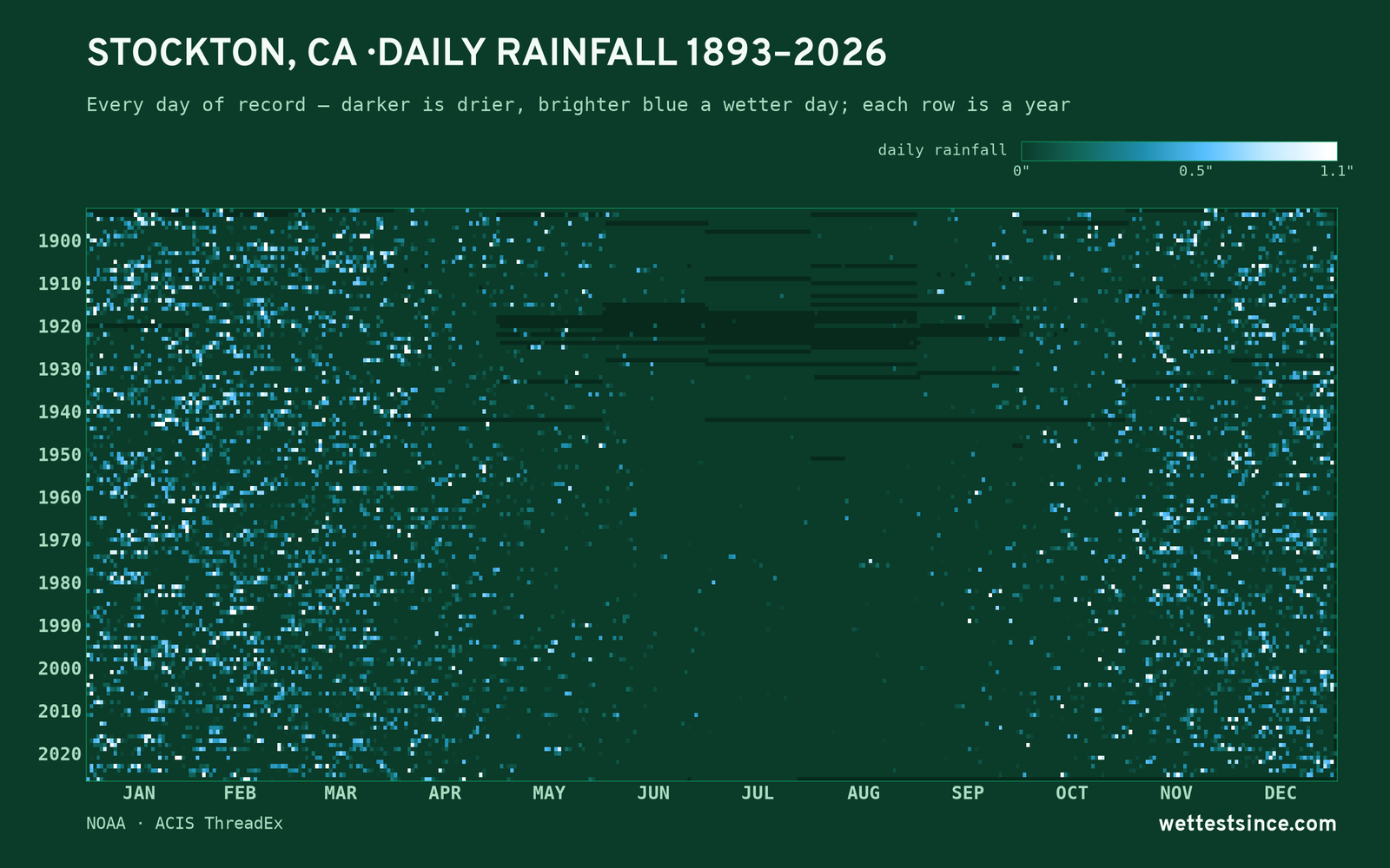 Stockton, CA — daily rainfall every day on record