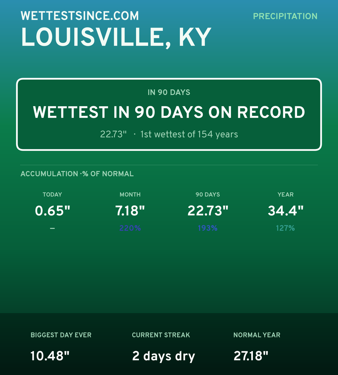 Louisville, KY precipitation share card