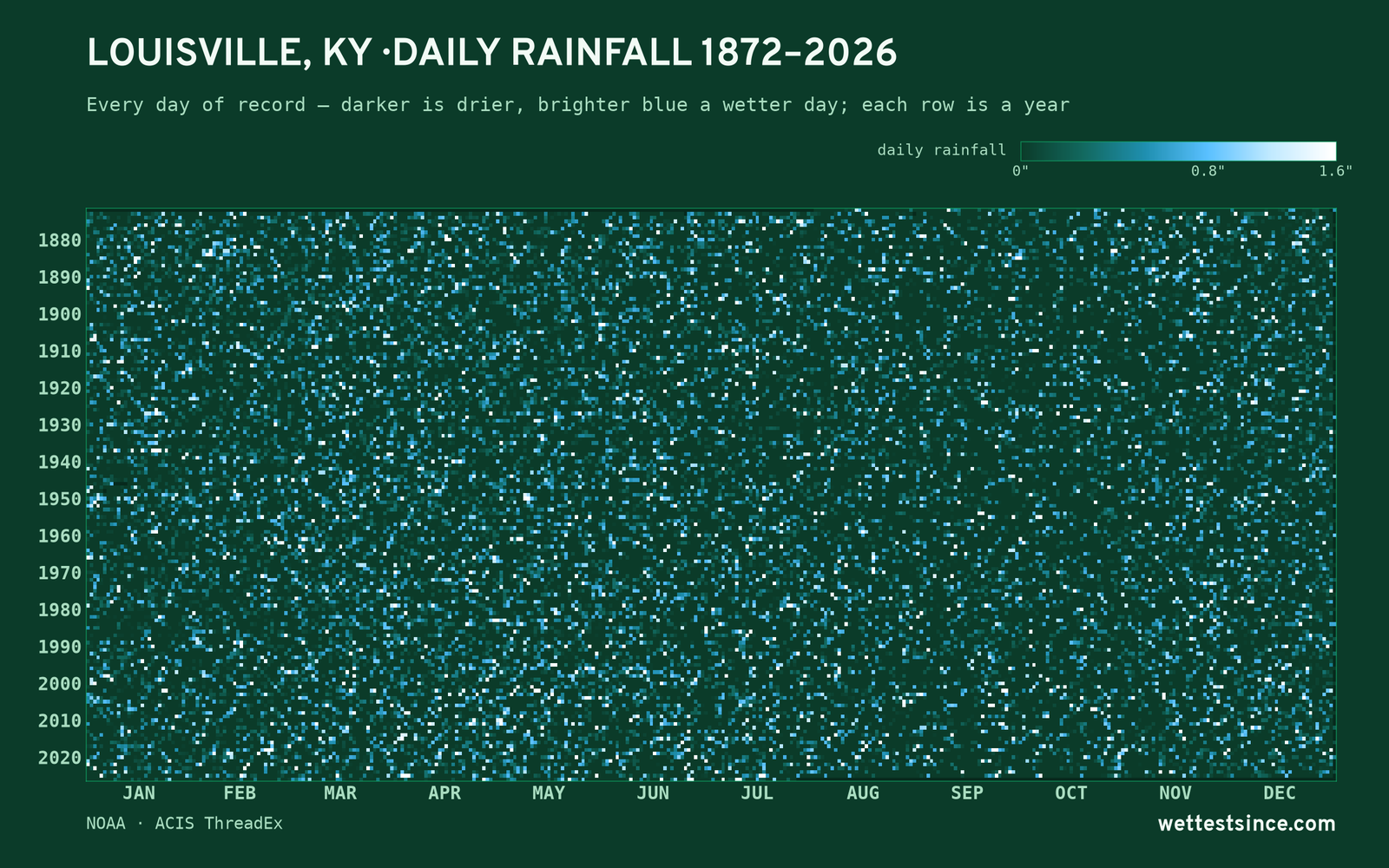 Louisville, KY — daily rainfall every day on record