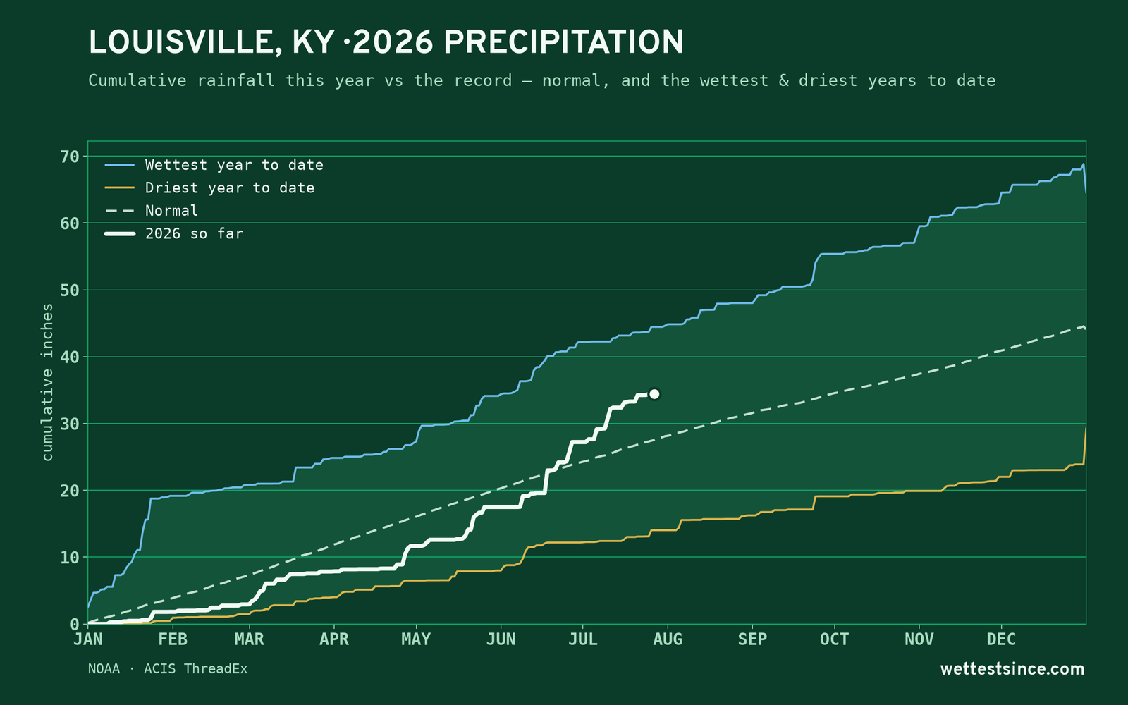 Louisville, KY — cumulative rainfall this year vs the record
