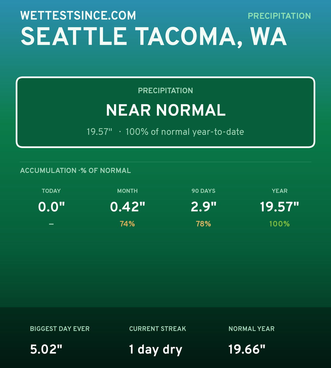 Seattle Tacoma, WA precipitation share card