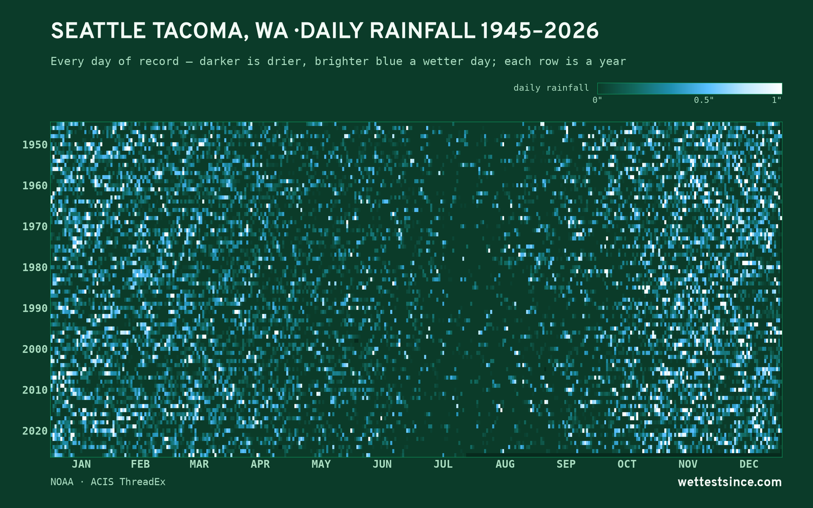 Seattle Tacoma, WA — daily rainfall every day on record