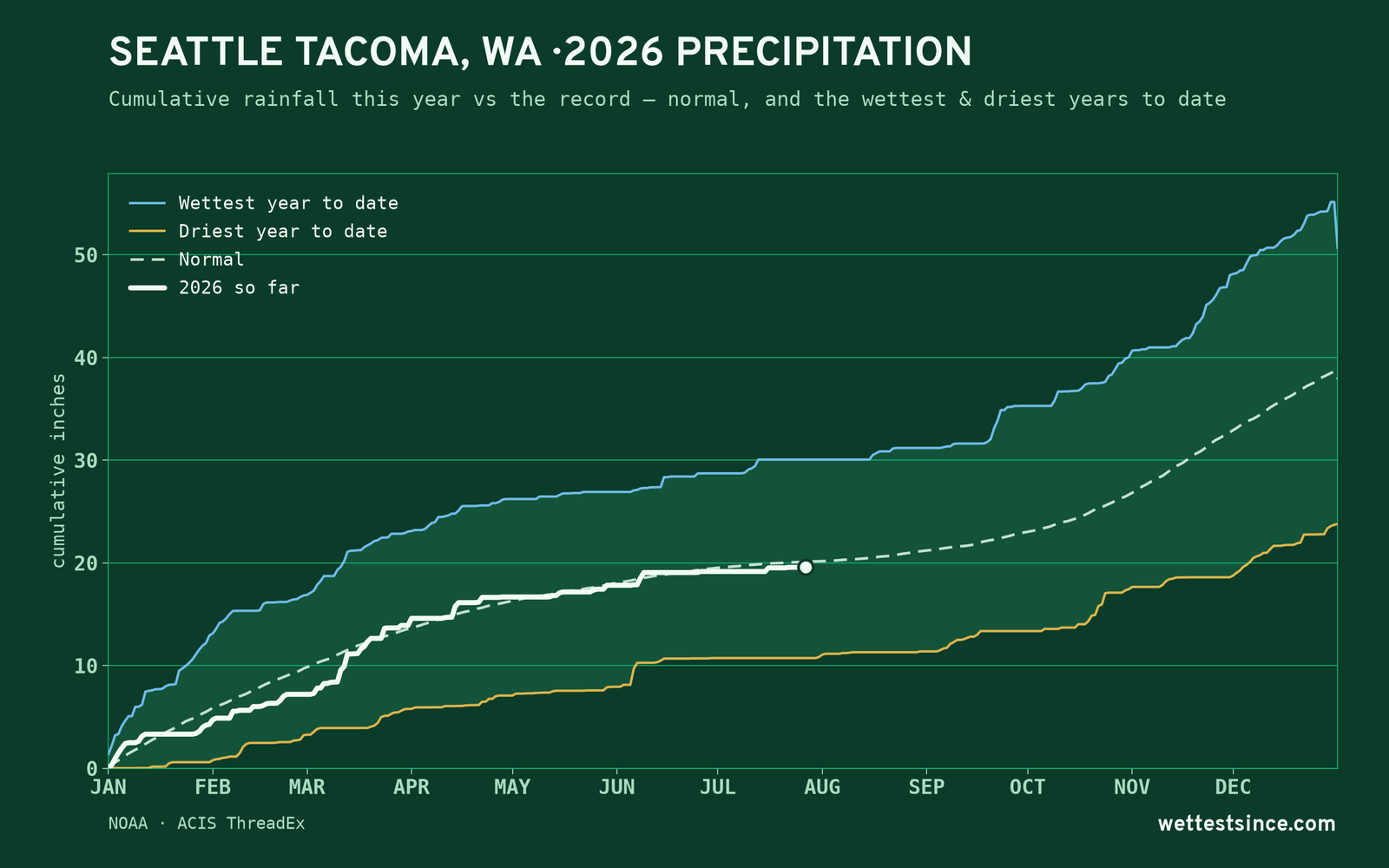 Seattle Tacoma, WA — cumulative rainfall this year vs the record