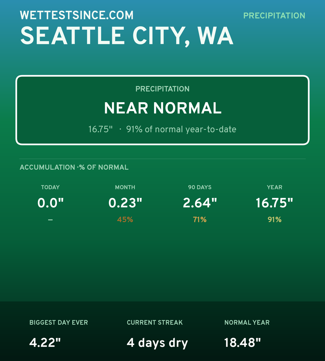 Seattle City, WA precipitation share card
