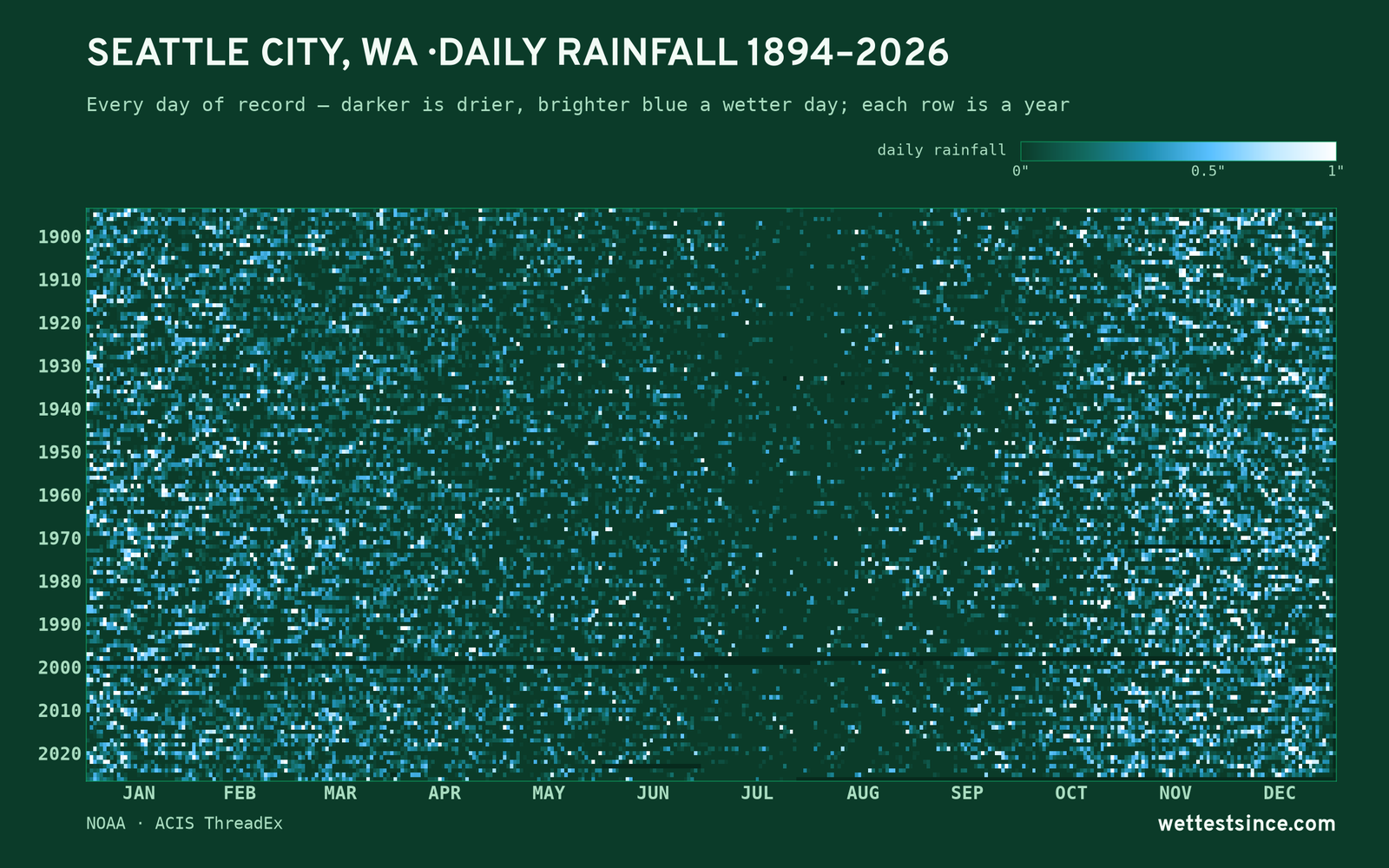 Seattle City, WA — daily rainfall every day on record