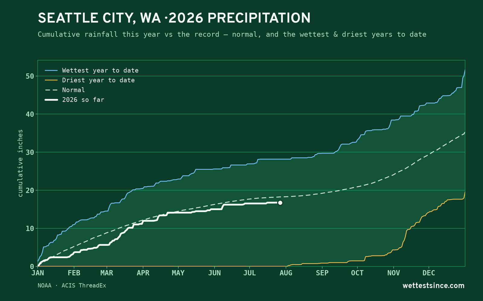 Seattle City, WA — cumulative rainfall this year vs the record