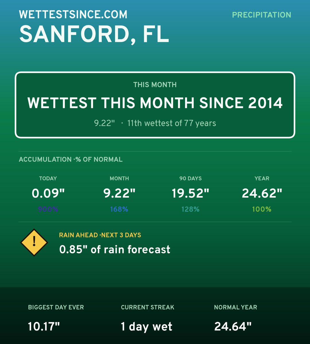 Sanford, FL precipitation share card