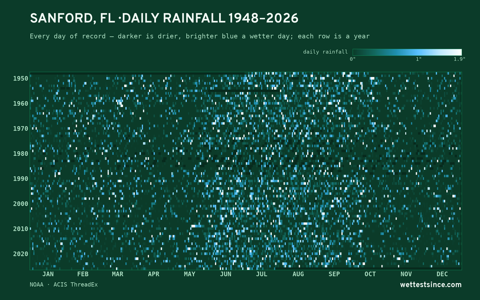 Sanford, FL — daily rainfall every day on record