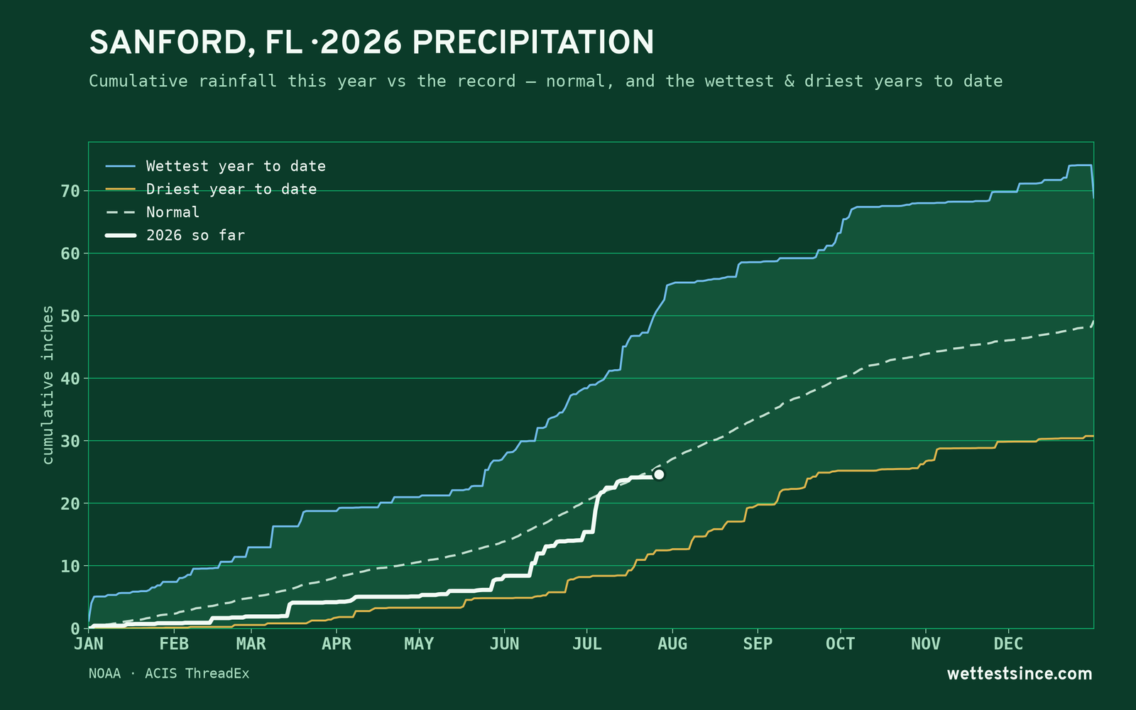 Sanford, FL — cumulative rainfall this year vs the record