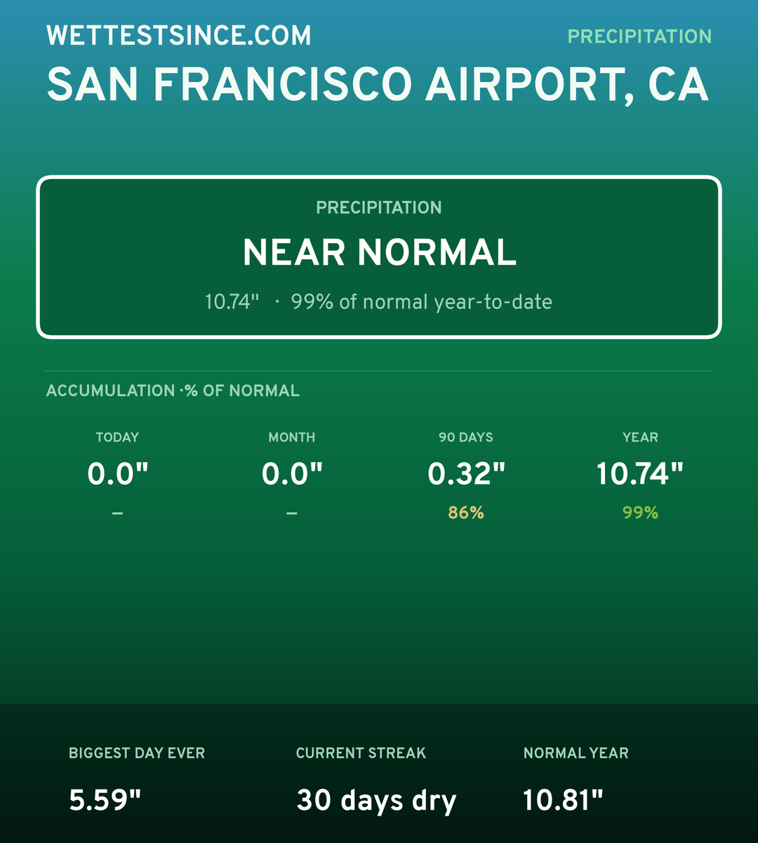 San Francisco Airport, CA precipitation share card