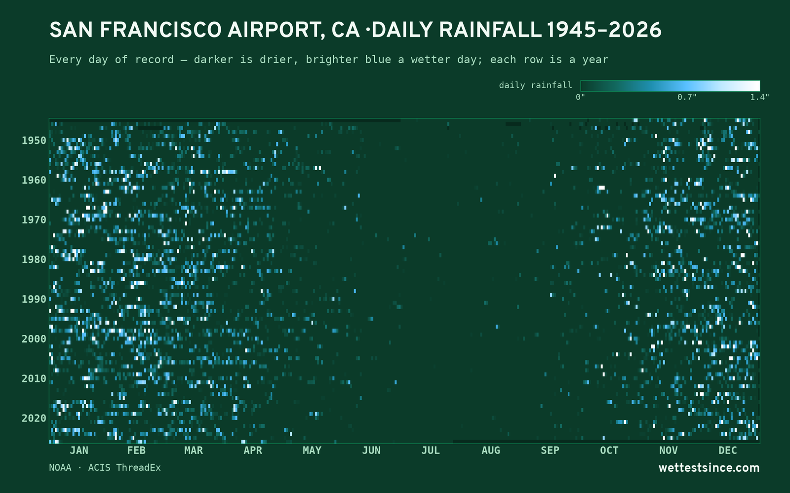 San Francisco Airport, CA — daily rainfall every day on record