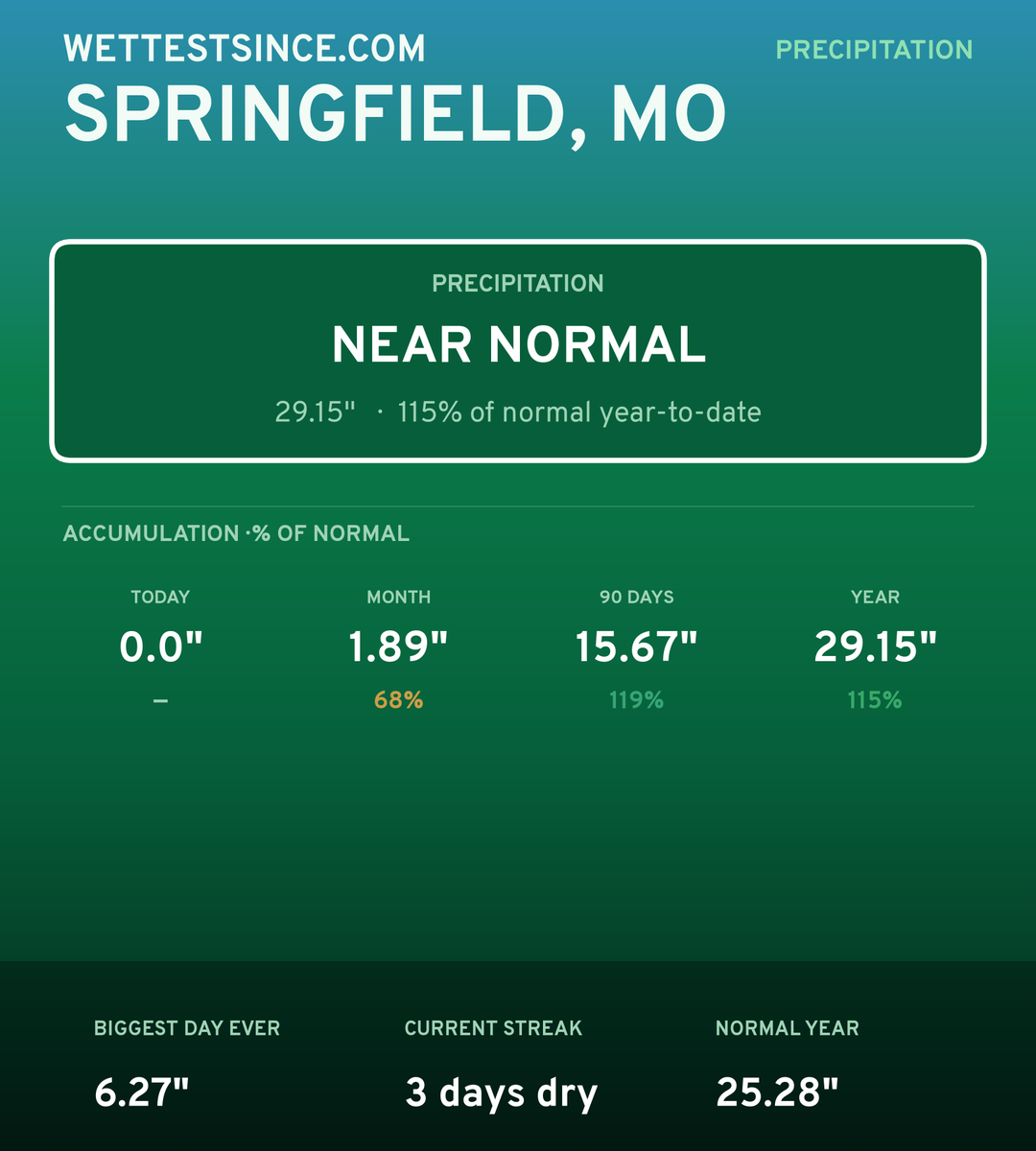 Springfield, MO precipitation share card