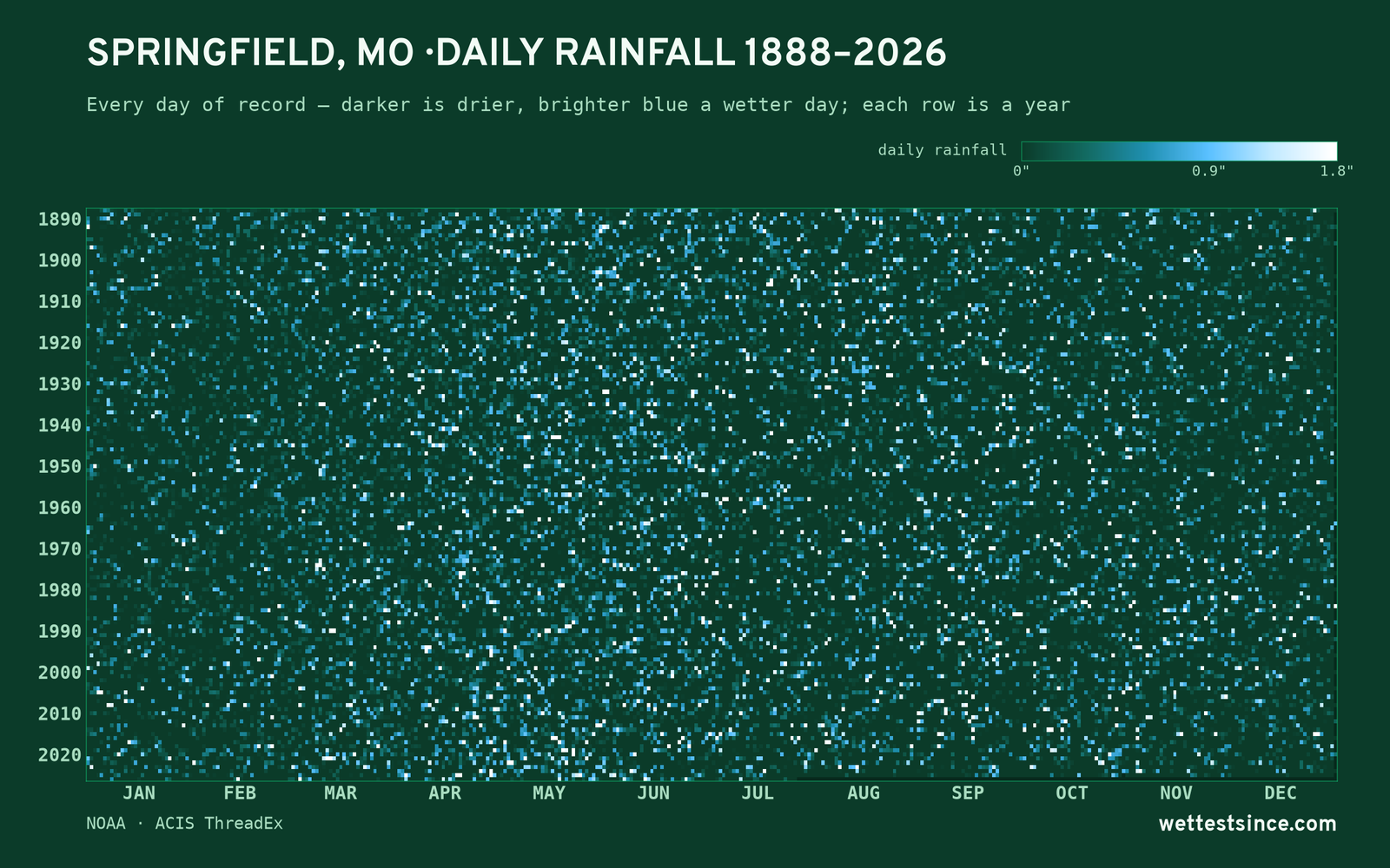 Springfield, MO — daily rainfall every day on record