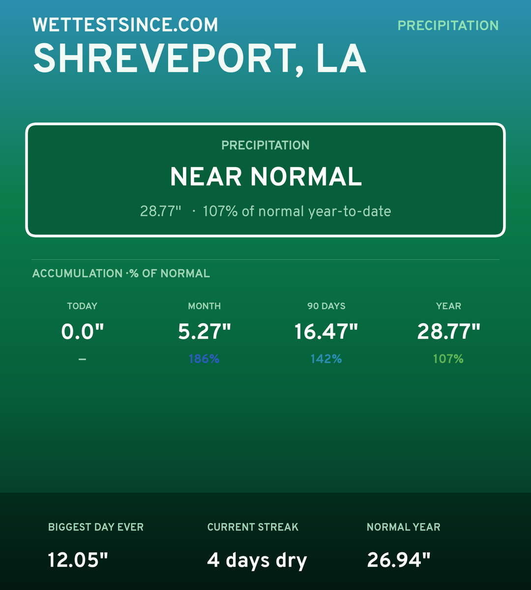 Shreveport, LA precipitation share card